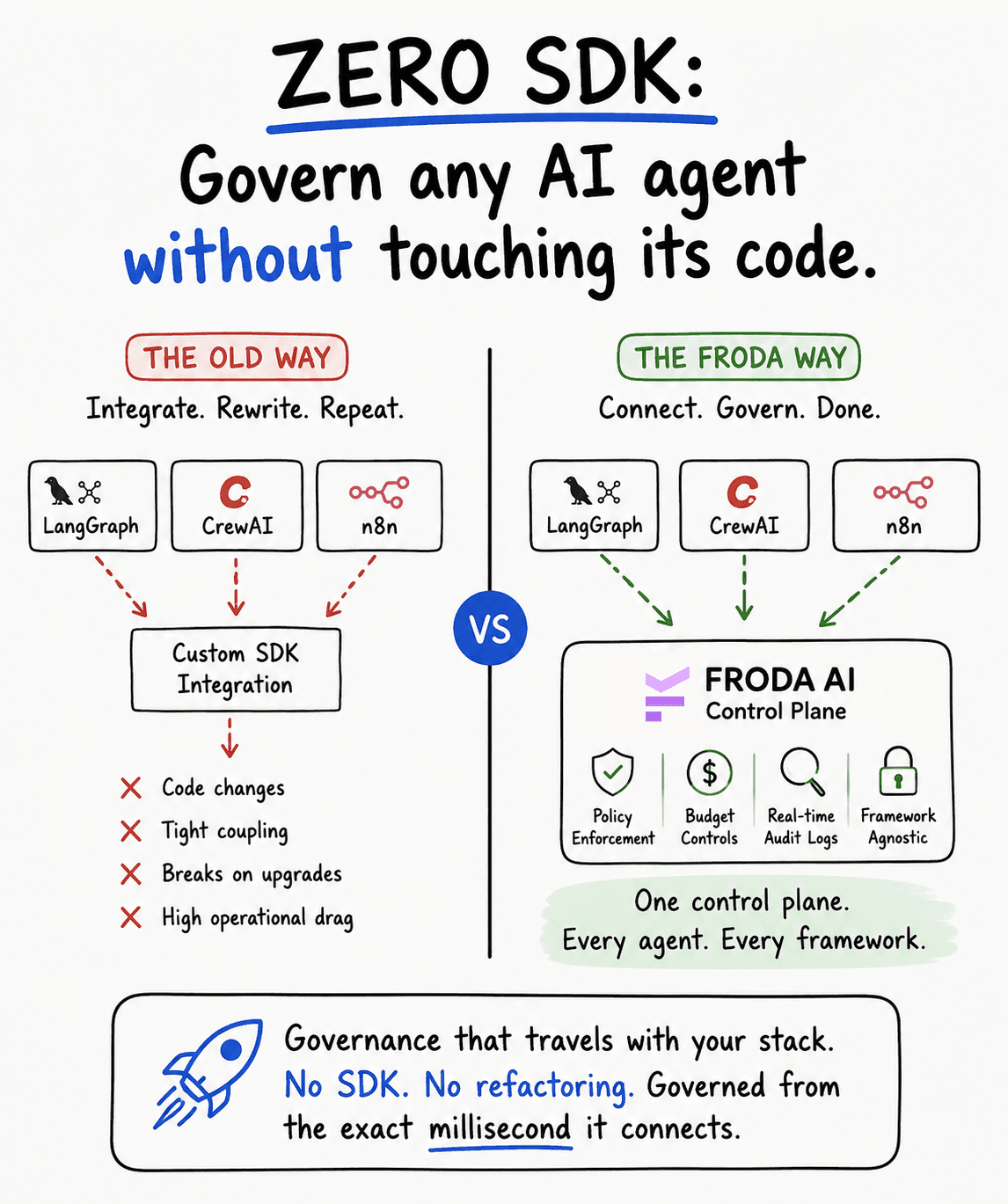 Zero-SDK onboarding — connect an agent with two endpoints and a bearer token