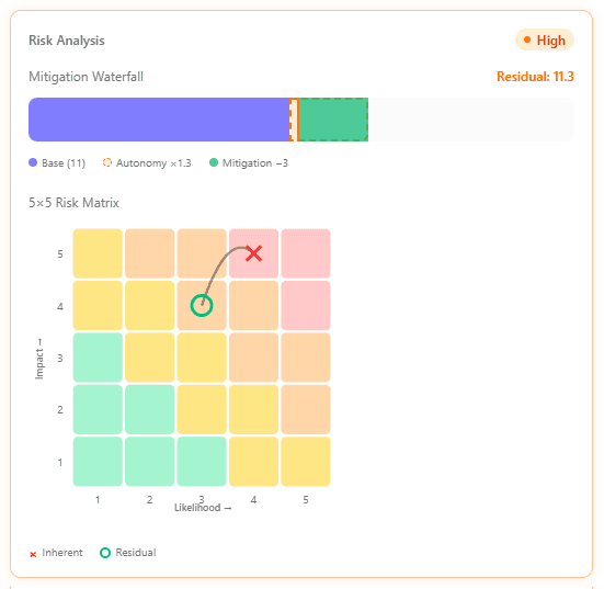 Terminus AI Registry with Risk Matrix heatmap