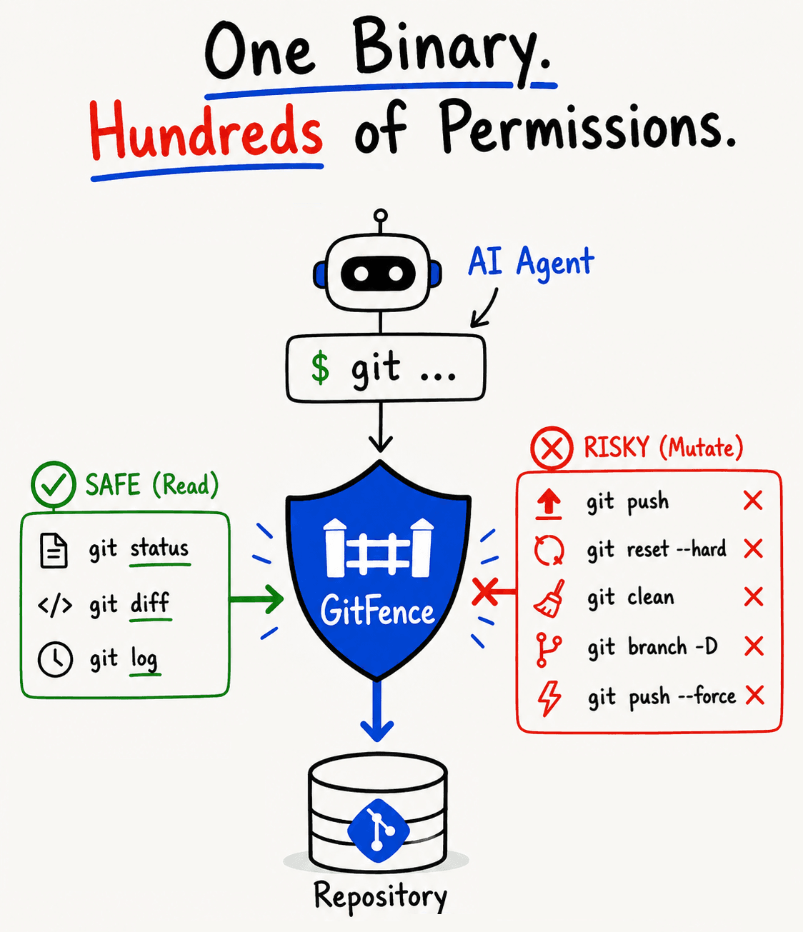 Introducing gitfence: Open-Source Git Guardrails for AI Agents